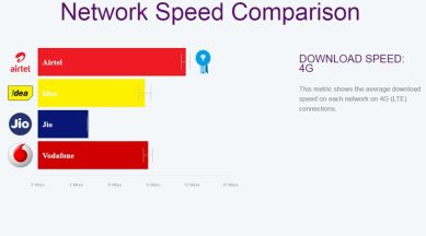 Airtel, Airtel vs Reliance Jio, Reliance Jio, Airtel OpenSignal Report, Airtel OpenSignal test, Airtel vs Jio speed, Airtel Speedtest, Jio 4G download speed, Jio OpenSignal Speed, Jio Speedtest