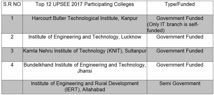 upsee, uptu, aktu, upsee tips to crack, upsee 2017 admit card, upsee hall tickets 2017, how to prepare for upsee, upsee 2017, Uttar Pradesh State Entrance Examination, upsee news, uttar pradesh news, up news, education news, indian express