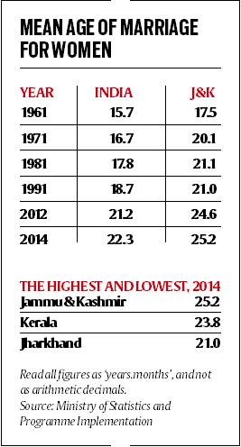 J&K women oldest to marry, Jharkhand youngest, shows govt ...