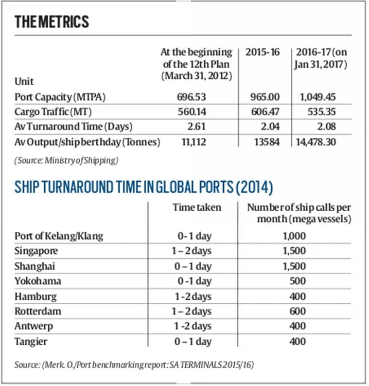 ports, india ports, government-run ports, Ships, India ships, ship turnaround time, ship operation, business news, india news, indian epxress news