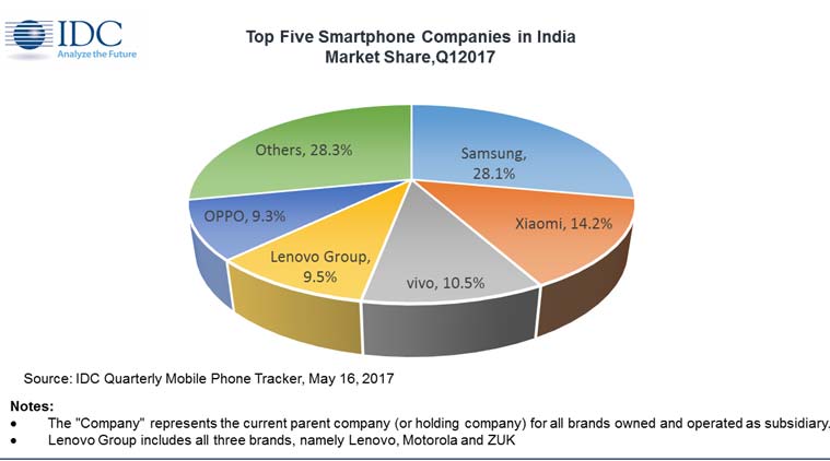 IDC, IDC Smartphone India, Redmi Note 4, IDC Q1 2017 smartphone, IDC India smartphone vendors, Smartphone market India, Smartphone India Q1, Top smartphone vendors, Xiaomi, Samsung, mobiles, smartphones