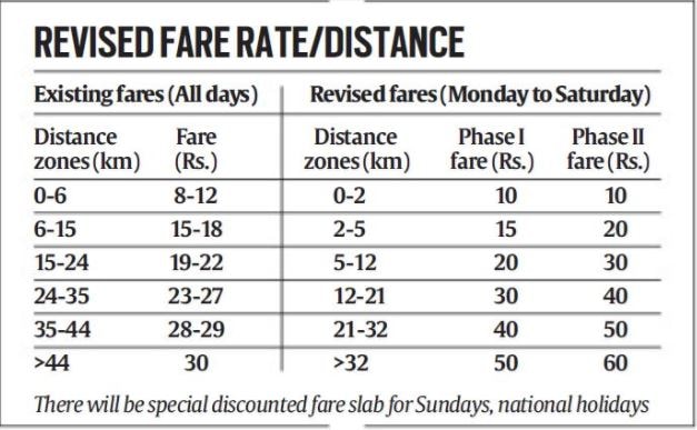 Dmrc Fare Chart