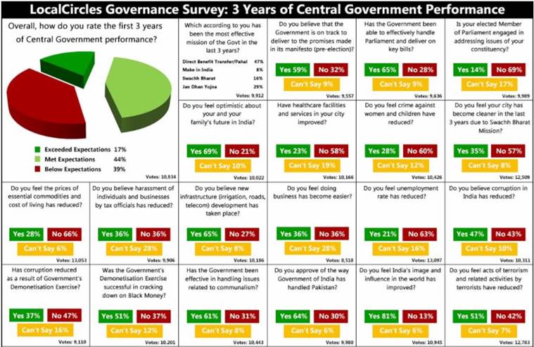 PM Modi survey, Modi survey, Modi govt survey, 3 years of Modi govt, Modi govt at 3 years, BJP govt survey, govt performance, survey, LocalCircles, LocalCircles survey, Modi govt report card, India news, latest news, indian express