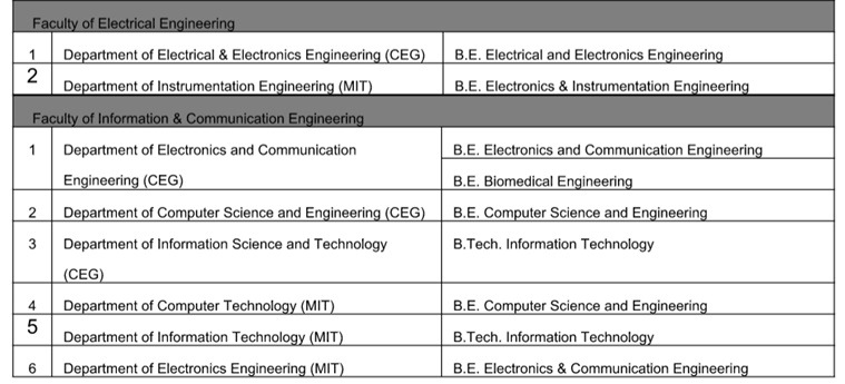 Anna university admissions, annauniv.edu, anna university, anna university application, tnea.ac.in, tnea 2017, engineering colleges tamil nadu, anna university eligibility, anna university courses, anna university important dates, anna university counselling, tnea counselling, tnea important dates, tamil nadu news, indian express, education news, 