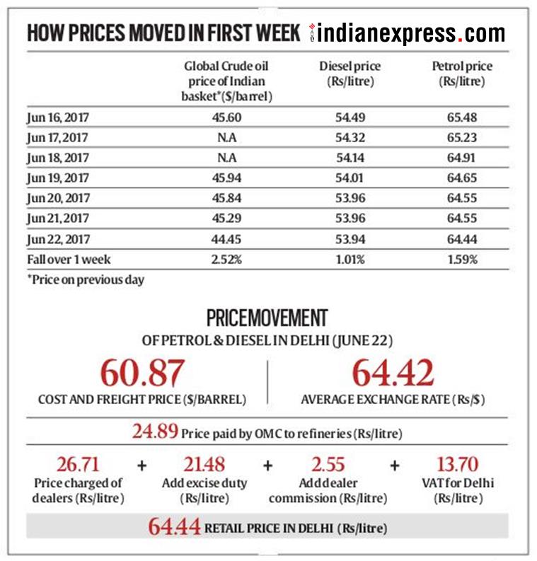 New fuel prices every new day Who gains? How is it better? India
