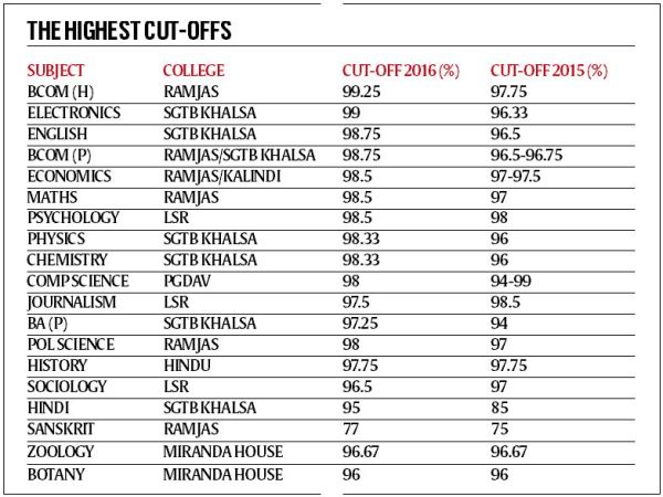 du admission 2017, du.ac.in, delhi university cut off, delhi university admission, delhi university, du admission, du cut off dates, indian express, education news, delhi news