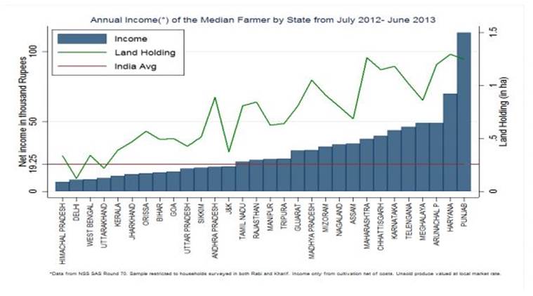 Indian farmers, Indian farmers complains, Indian agriculture, Indian agriculture poor performance, Arvind Subramanian