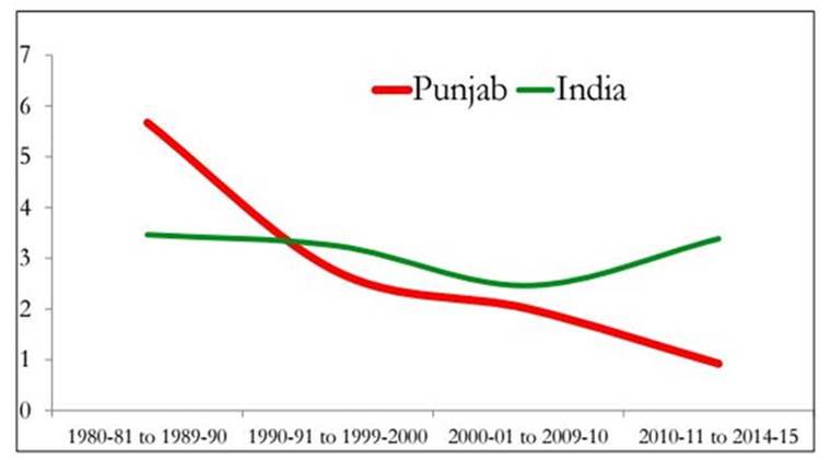 Indian farmers, Indian farmers complains, Indian agriculture, Indian agriculture poor performance, Arvind Subramanian