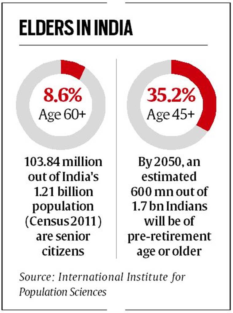 longitudinal ageing study in india, lasi, ageing survey, senior citizens in india, india news, latest news, indian express