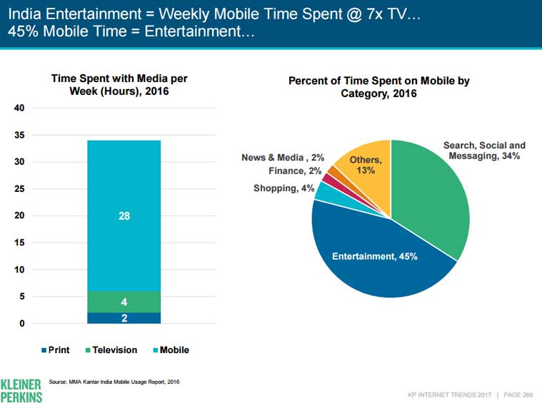 Mary Meeker Internet Trends 2017, Mary Meeker Report 2017, Mary Meeker Report 2017 India, Mary Meeker India, Mary Meeker Internet report, Mary Meeker State of the Internet, Mary Meeker India report, Internet 2017 report