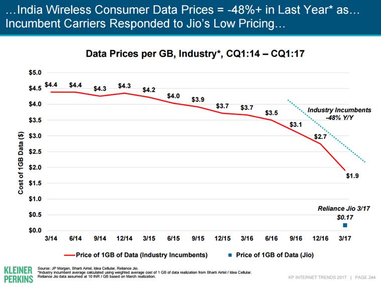 Mary Meeker Internet trends 2017 report: The top highlights for India ...