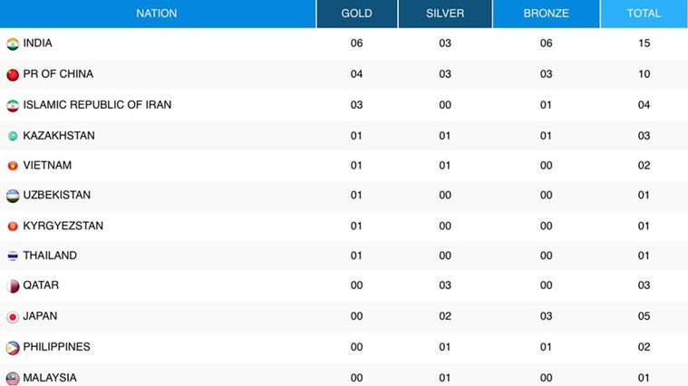 Asian Athletics Championships 2017 India Lead The Charts With 15