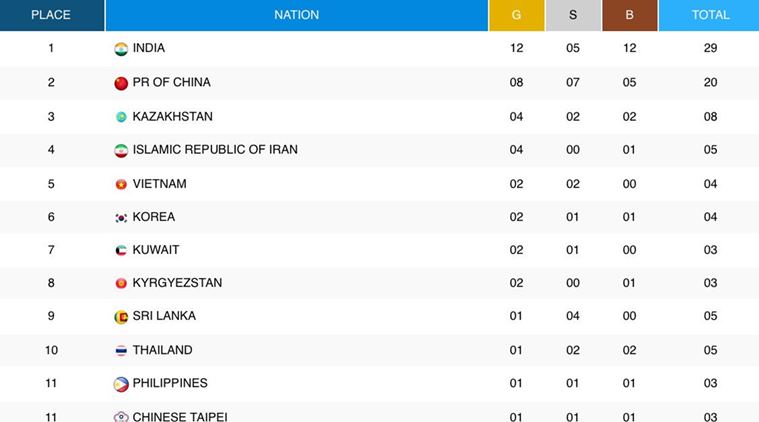 Medal Chart Asian Games 2018