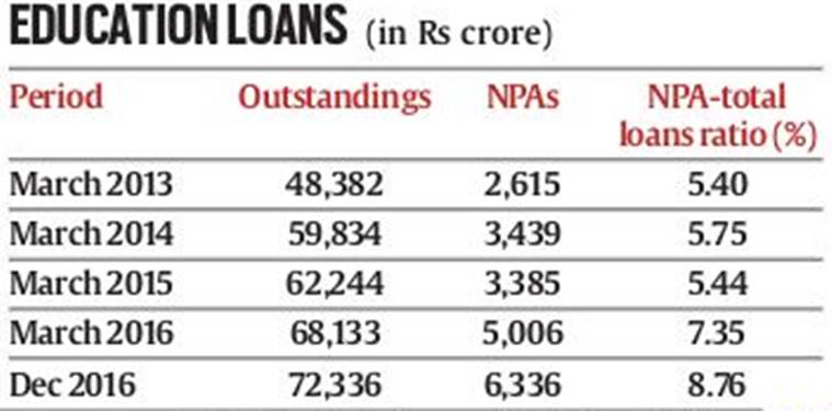education loan, bad education loan, indian bank loans, bad education loan rise, education loan defaulters, banking news, business news