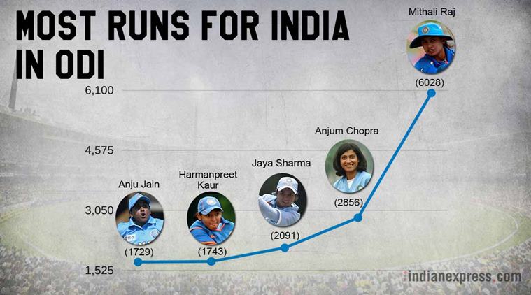 Record breaking Mithali Raj the top Indian scorer by a distance ...