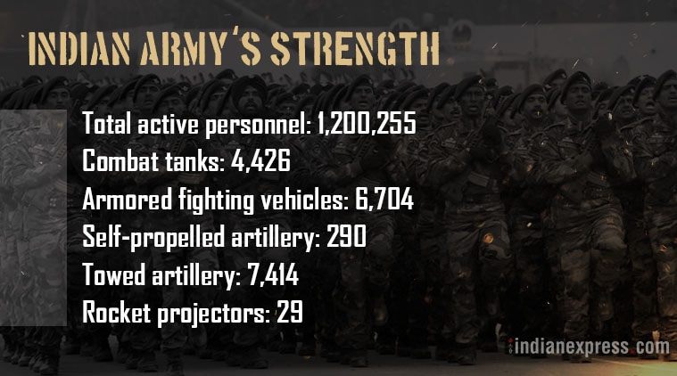 Indian Army, Indian Military