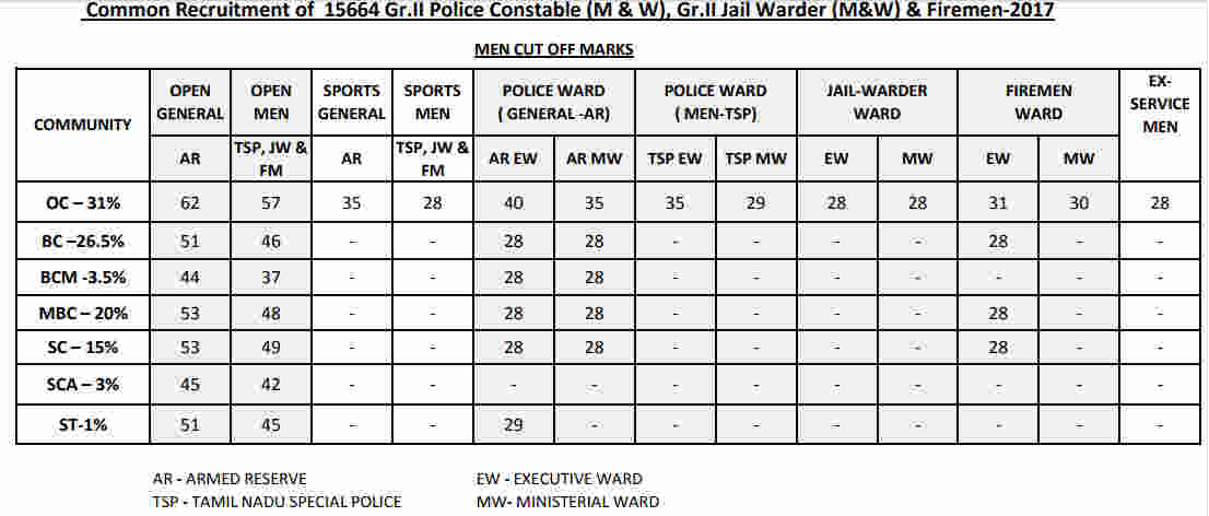 TNUSRB police constable result cut off 2017 declared at tnusrb.tn