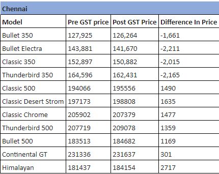 Royal enfield outlet gst rate