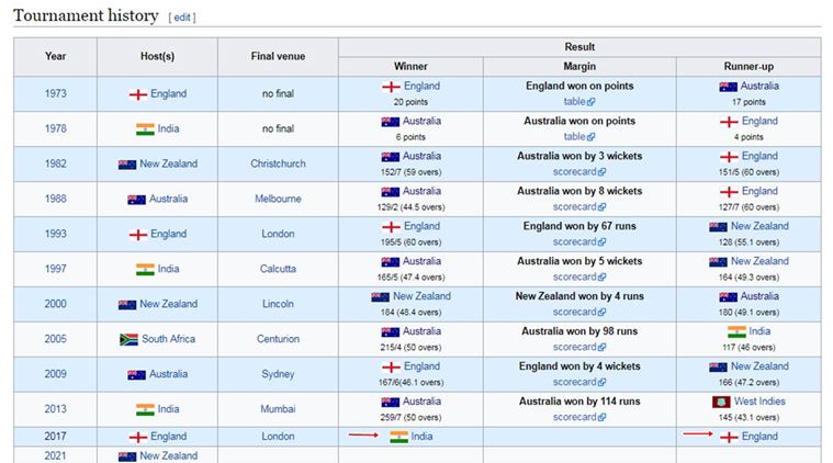 India prematurely win ICC Women's World Cup on Wikipedia  The Indian