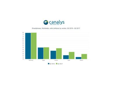 Canalys Q2 2017, Q2 global smartphone sales, Samsung, Apple, Huawei, Oppo, Xiaomi