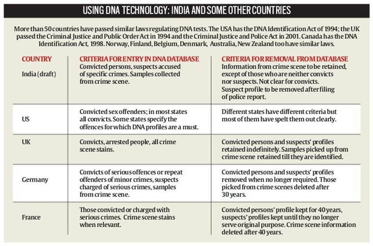 DNA, DNA tech Bill, DNA testing, DNA testing technology, DNA profiles, DNA samples, Law Commission, Supreme court
