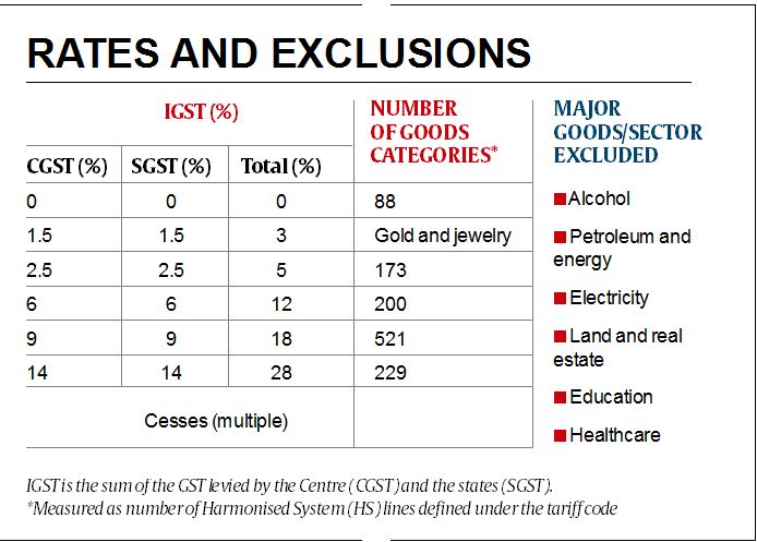 Goods And Services Tax Businesses Struggle With Multiple