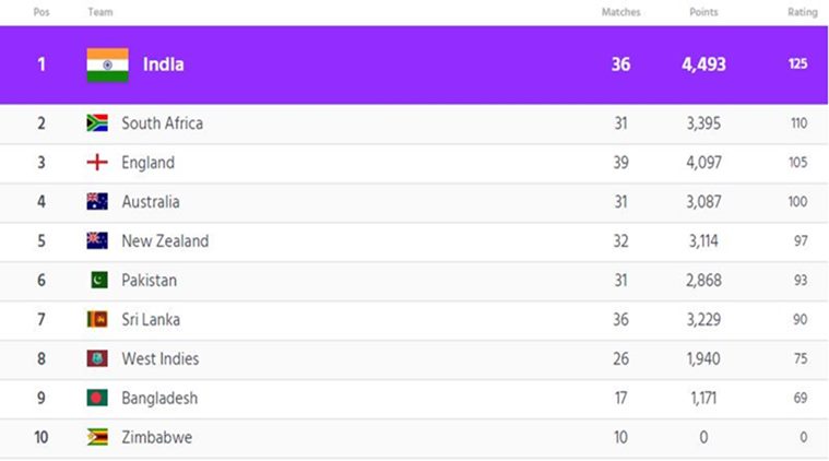 India consolidate no.1 position in ICC Test rankings after ...