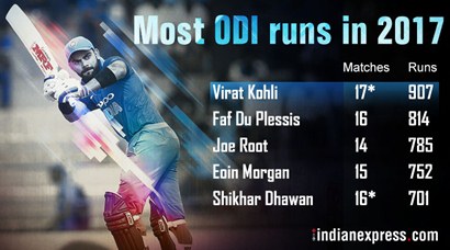 Virat Kohli, Kohli, Leading ODI run scorer, Kohli hundred photos, leading run-getter photos, cricket stats, cricket photos, Indian Express