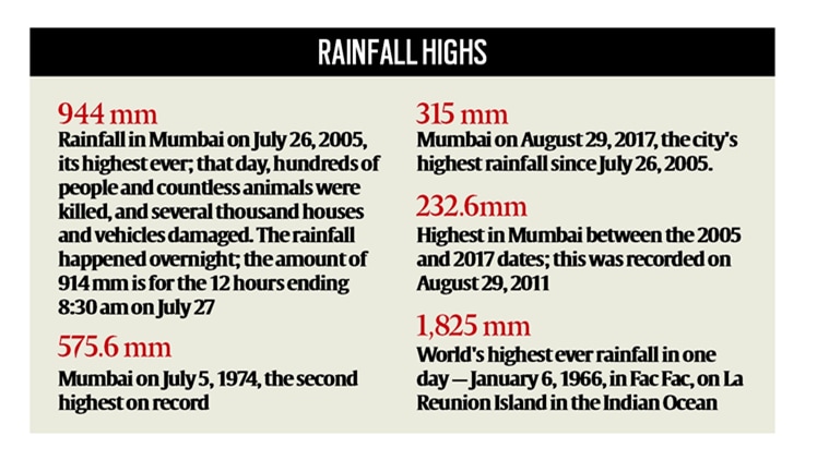 mumbai flood, mumbai rains, colaba, traffic mumbai, mumbai rainfall stats, august rainfall mumbai, bombay rains, bombay weather, indian express