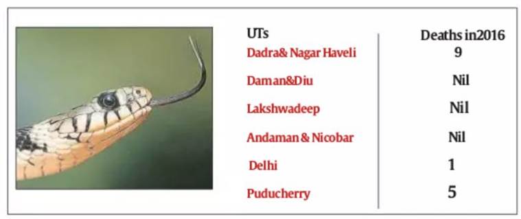 snakebite, snakebite deaths, snakebite deaths Union Territories, snakebite deaths 2016, snakebite deaths Chandigarh