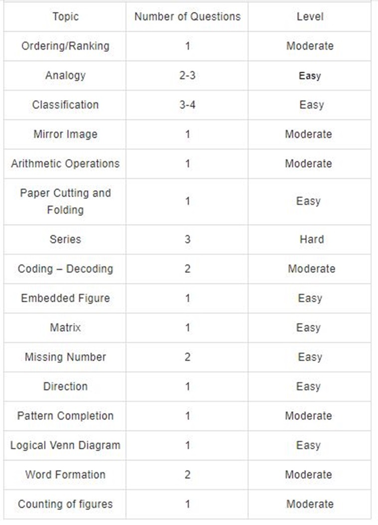 SSC CGL tier 1 exam analysis 2017 Morning, afternoon papers of low to