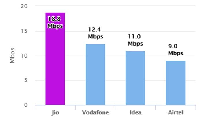 Reliance Jio, Reliance Jio TRAI speed, TRAI MySpeed app, TRAI Speed test, Reliance Jio 4G speeds, Jio 4G speeds, Jio 4G speed in India, Vodafone 4G speed, Airtel 4G speed