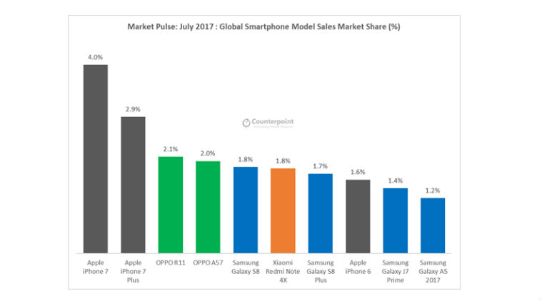 Apple, Huawei, Huawei shares, Huawei global share, Apple global share, Samsung