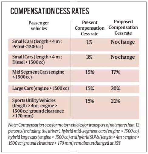 GST: Rise in cess for mid-segment, large cars effective from today ...