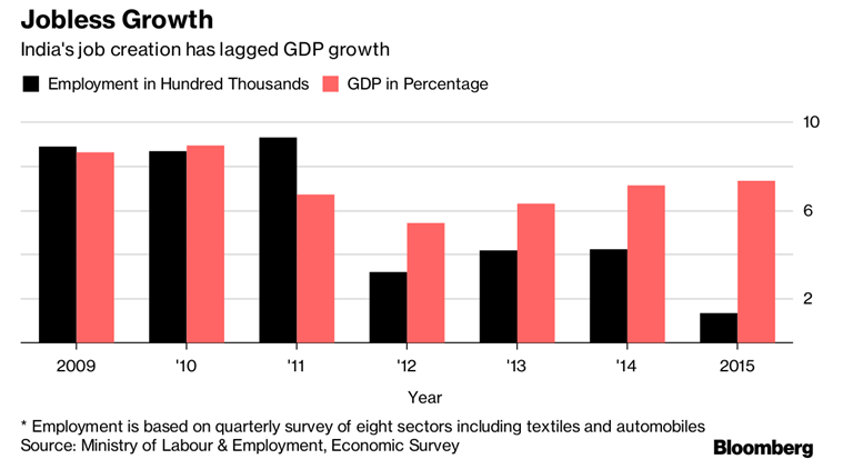 Employment Growth Rate In India 2022