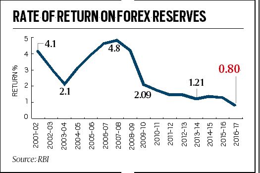 Rbi S Return On Foreign Currency Assets Down At 15 Year Low Of 0 80 - 