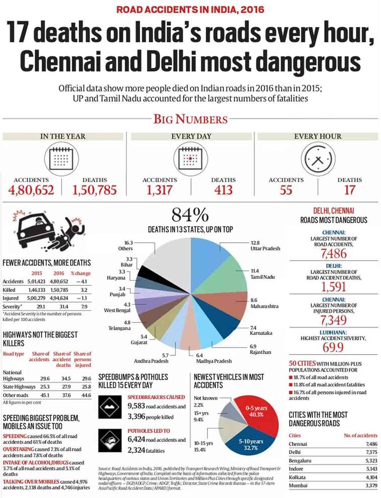 Road accidents in India, 2016 17 deaths on roads every hour, Chennai