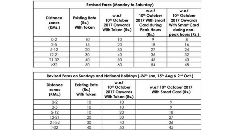 Delhi Metro Fare Hike Chart