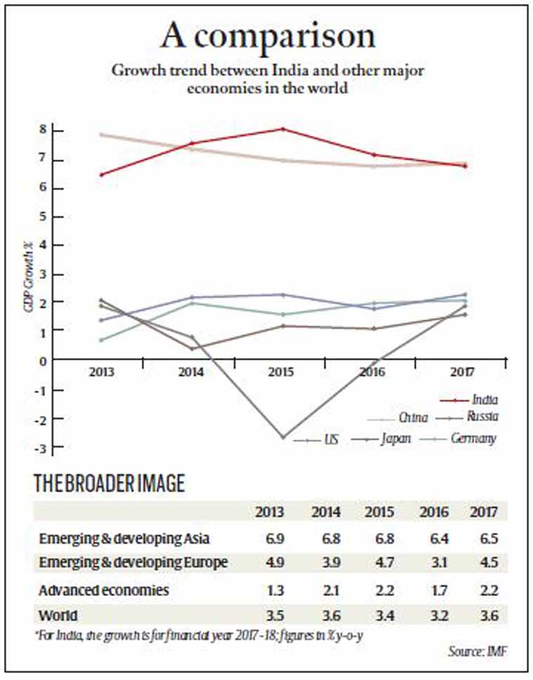 IMF, US economy, US economy growth rate, Japan economy, IMF on Japan economy, China economy, India economy growth rate, Indian GDP, International Monetary Fund, Narendra Modi, Arun jaitley, indian express, business news
