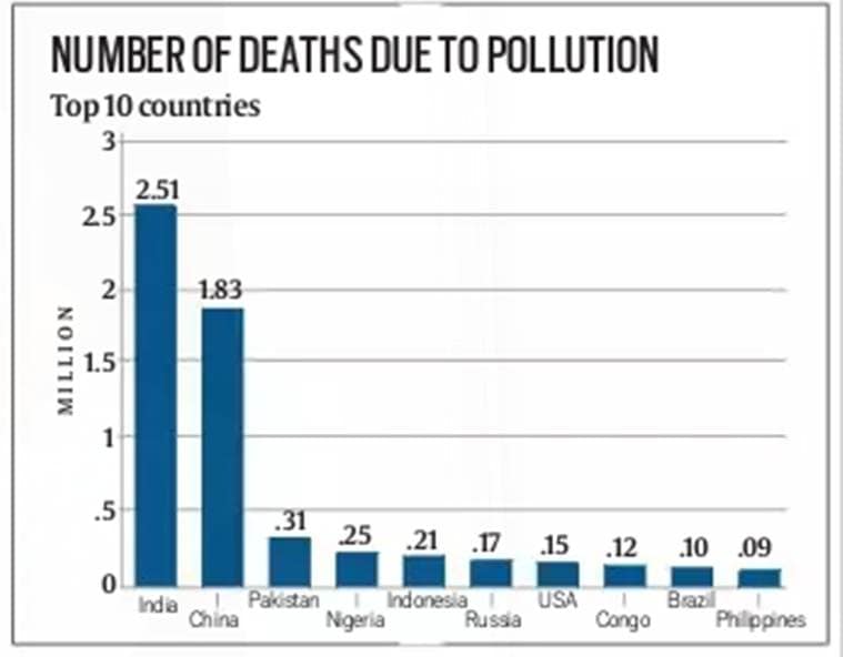 pollution, delhi pollution, Diwali 2017, india air quality, pollution deaths, world pollution, india pollution, india pollution ranking, pollution lancet list, india air, latest news, indian express