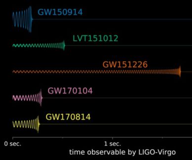 2017 Nobel Prize, Nobel Prize for Physics, gravitational waves, Albert Einstein, Theory of Relativity, Barry Barish, Kip Thorne, Rainer Weiss, LIGO detector, gravitational wave detection, LIGO gravitational waves, LIGO applications, gravity, gravitational waves