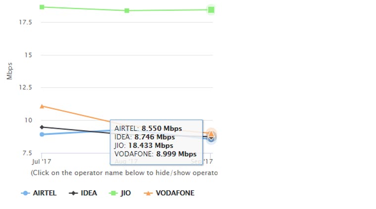 Reliance Jio, Jio 4G speeds, Jio TRAI 4G speed test, 4G Speed Test, 4G Data Speed Test, Speed Test, Reliance Jio TRAI MySpeed, Jio SpeedTest, Airtel vs Jio speed, Jio 4G speed India, Jio vs Airtel