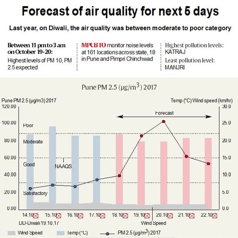 ‘This Diwali, air quality to be better than last year’ | Pune News ...