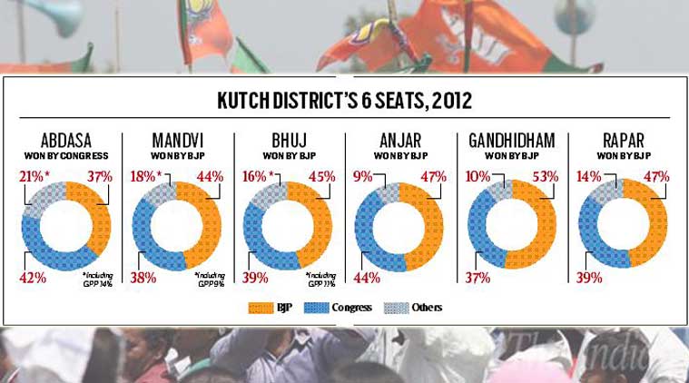 gujarat assembly elections 2017, gujarat assembly polls 2017, narendra modi, rahul gandhi, Vijay Rupani, Kutch farmers, mann ki baat, bjp, congress,