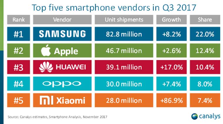 Top smartphones vendors in Q3 