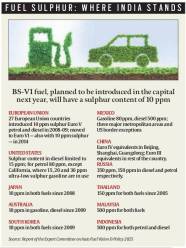 BS VI Emission Norms For Vehicles So Near And Yet So Far Here Is Why 