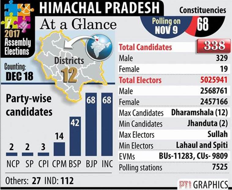Himachal Pradesh Assembly Elections 2017, Virbhadra Singh, BJP, Prem Kumar Dhumal, Congress, Himachal Pradesh voting, VVPAT machines, India news, Indian Express