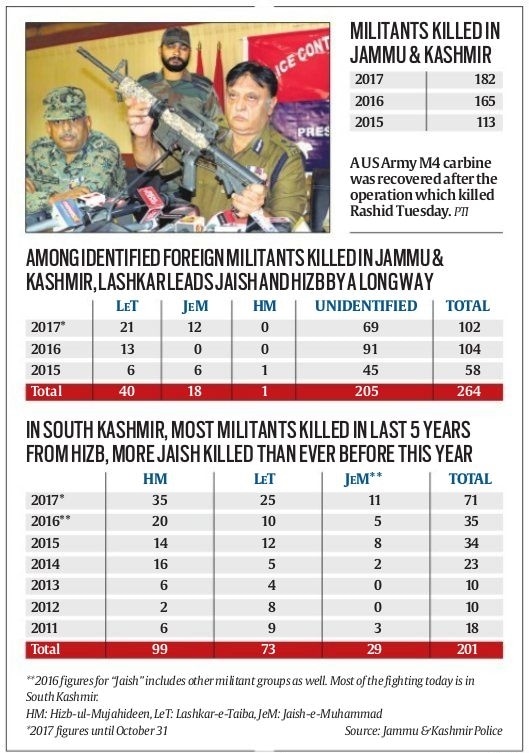 Masood Azhar nephew killed, Talha Rashid killed, terrorist Talha Rashid killed, militancy in kashmir, Jaish-e-Muhammad, Lashkar, Hizb-ul-Mujahideen, Jaish-e-Muhammad in Kashmir, Hizb-ul-Mujahideen in kashmir, lashkar e taiba in kashmir, kashmir unrest, pulwama, masood azhar nephew dead, pulwama encounter, jammu and kashmir, talha rashid dead, Indian army, kashmir encounter, kashmir militants, jammu kashmir, kashmir, pulwama, kashmir news, india news, indian express