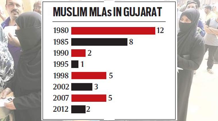 gujarat assembly elections 2017, Muslim voters, gujarat polls, rahul gandhi, bjp, Narendra Modi, Hardik Patel, Alpesh Thakor, Vijay Rupani, congress, gujarat polls, Gujarat news, india news, indian express