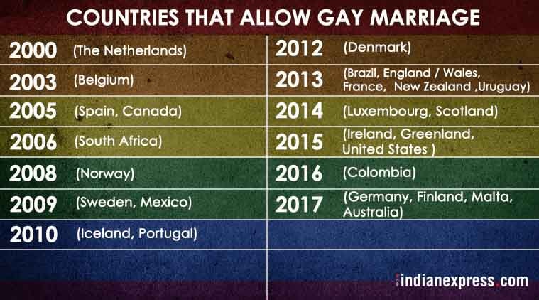 Australia Legalises Same Sex Marriage Now 26 Countries In The World Have Embraced The Law 1911